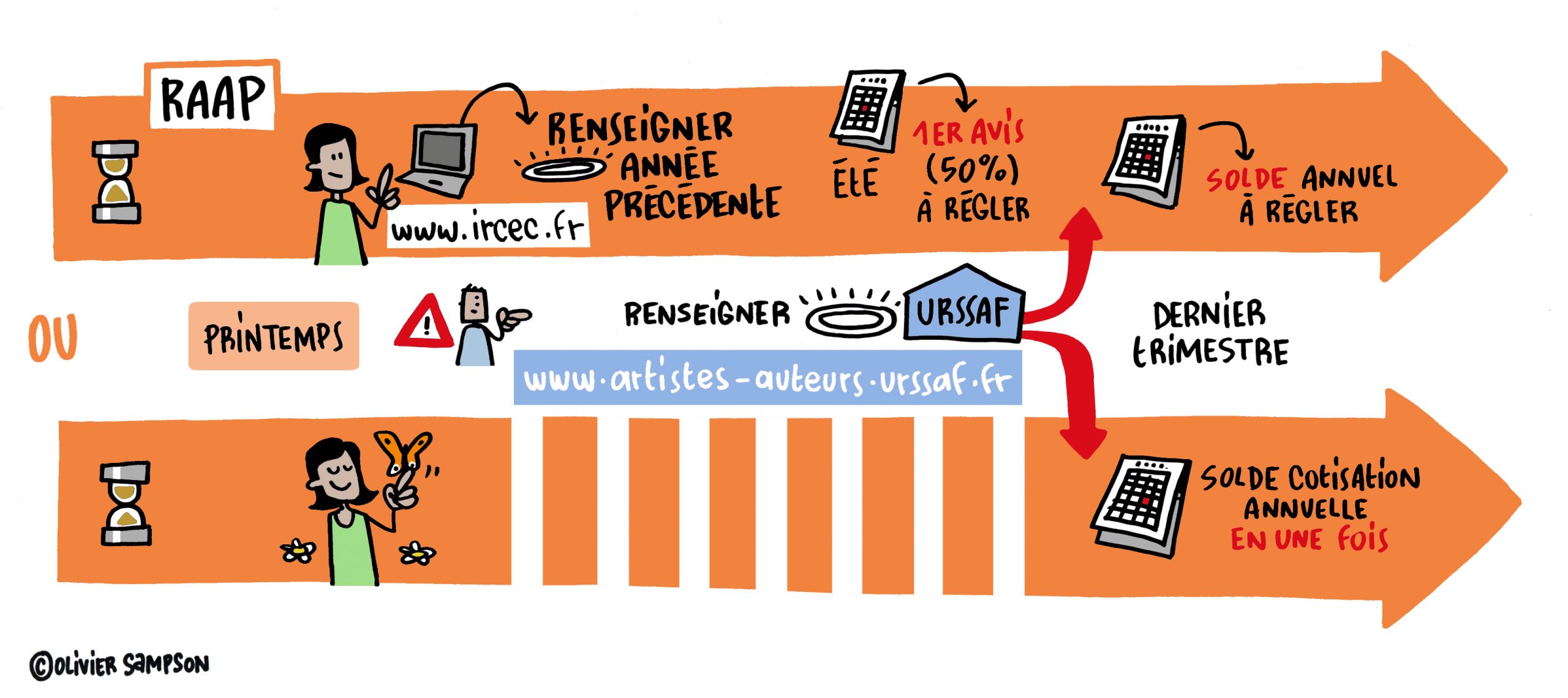 Infographie de la déclaration RAAP