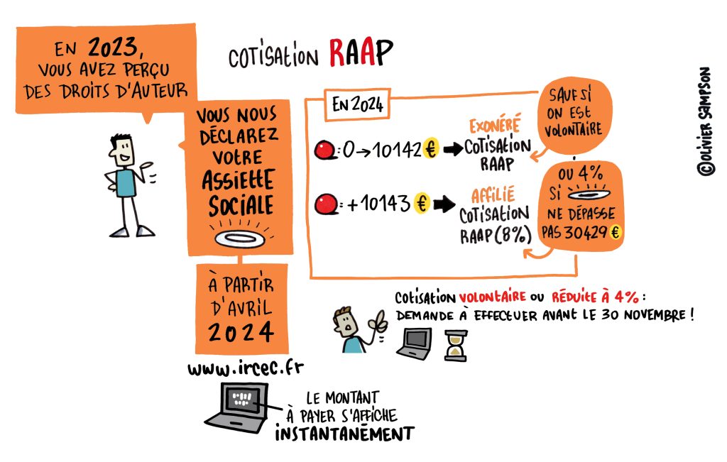 En 2023, vous avez perçu des droits d'auteurs : vous nous déclarez votre assiette sociale, à partir du 25 avril 2024, dans votre espace adhérent IRCEC. Le montant de votre cotisation RAAP 2024 s'affichera alors instantanément. En résumé, pour une assiette sociale de 0 à 10142 euros, vous êtes exonéré de cotisation (sauf si vous souhaitez cotiser volontairement). Pour une assiette sociale de plus 10143 euros et plus, vous êtes affilié au RAAP au taux de 8%, ou 4% si votre assiette sociale ne dépasse pas 30429 euros et que vous cochez la case de taux réduit avant le 30 novembre. Cotisation volontaire ou taux réduit, vous devez en faire la demande en ligne avant le 30 novembre !